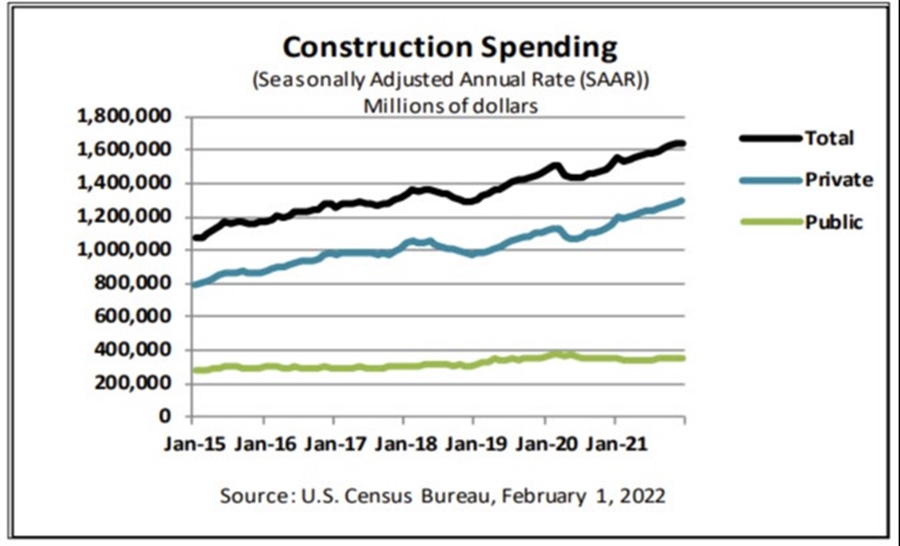 US construction spending for December 0.2 versus 0.7 estimate Forexlive